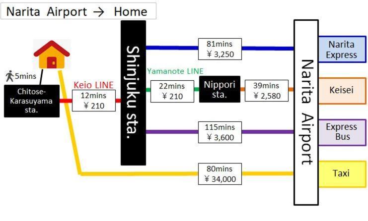 Ferienwohnung Shinjuku12Min Shibuya15Min Max10Ppi Free-Wifi Präfektur Tokio Exterior foto